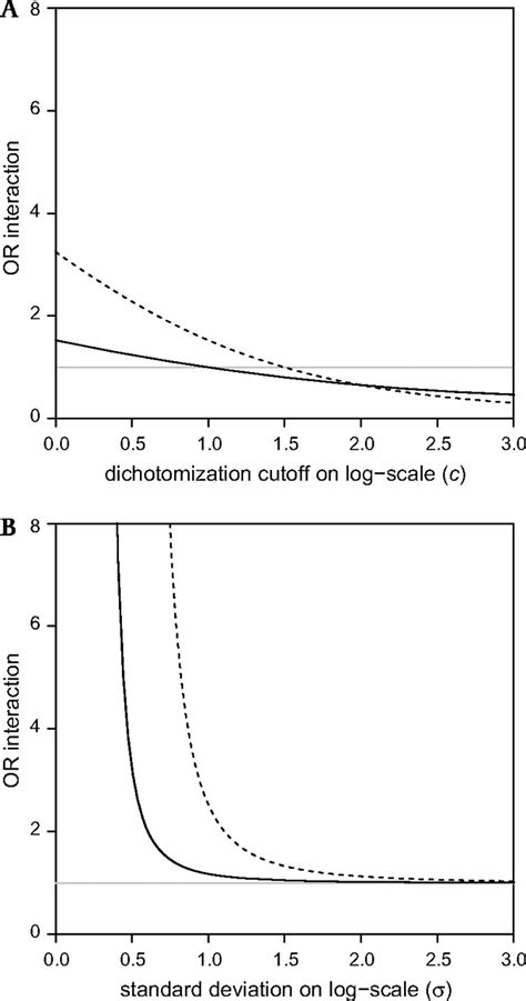 Theory and methods: Odd odds interactions introduced 